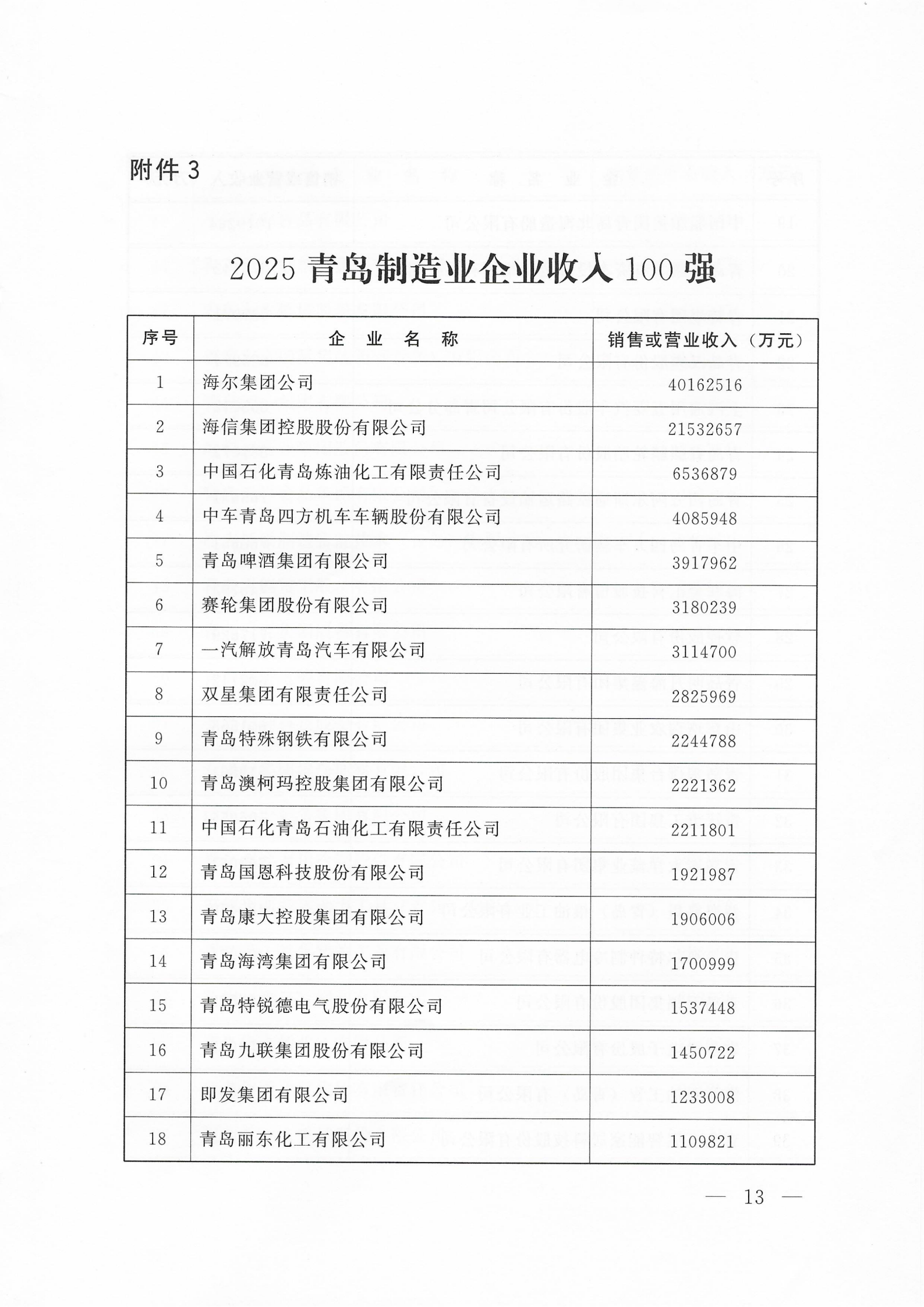 關于公布2025青島企業(yè)100強 青島制造業(yè)企業(yè)100強 青島服務業(yè)企業(yè)50強名單的通知_13.png